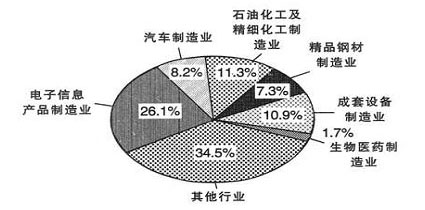 2009年度上海市考試錄用公務員行政職業(yè)能力測驗試題
