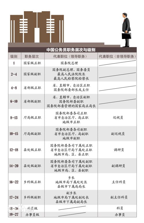 公務(wù)員職務(wù)與級別的對應(yīng)關(guān)系是怎樣的？怎么晉升？
