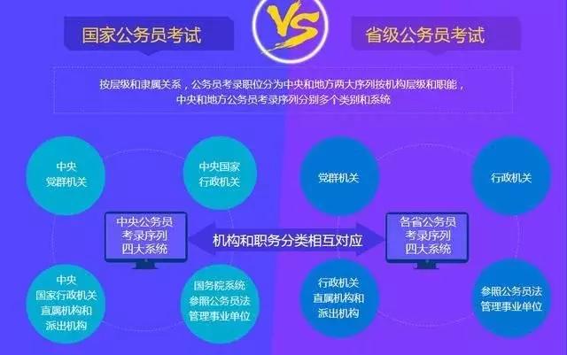 公務(wù)員省考和國(guó)考的區(qū)別是什么？哪個(gè)工資待遇高？