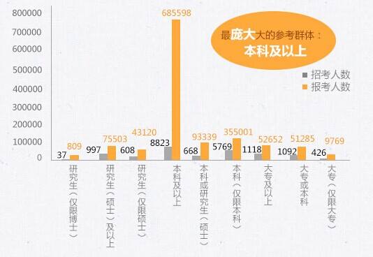 國家公務員考試?？茖W歷所占比例