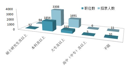 地方省公務員考試?？茖W歷所占比例