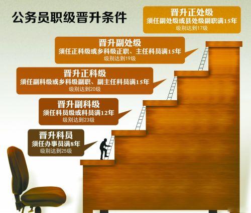 公務(wù)員晉升制度看學(xué)歷嗎 怎么晉升？哪種公務(wù)員容易升職？