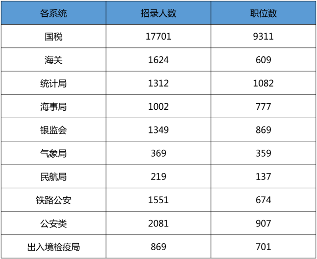 2019年國(guó)考招錄人數(shù)會(huì)因?yàn)闄C(jī)構(gòu)改革越來(lái)越少？