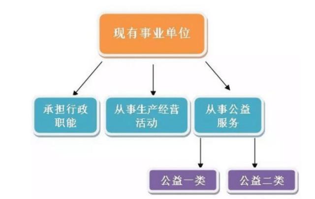 事業(yè)單位分類改革實錘：一部分轉(zhuǎn)公務(wù)員，一部分核銷編制！