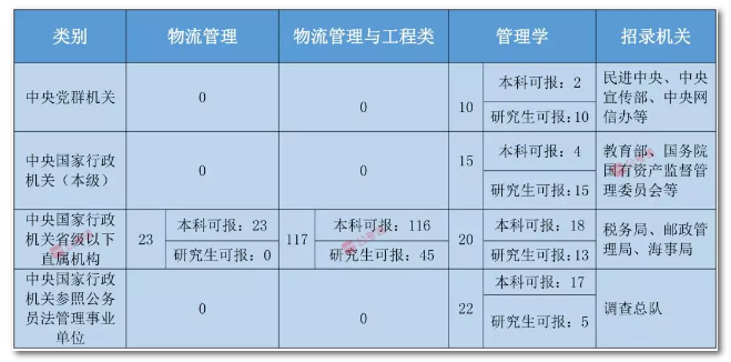 2020年國家公務(wù)員考試物流管理可以報哪些崗位？