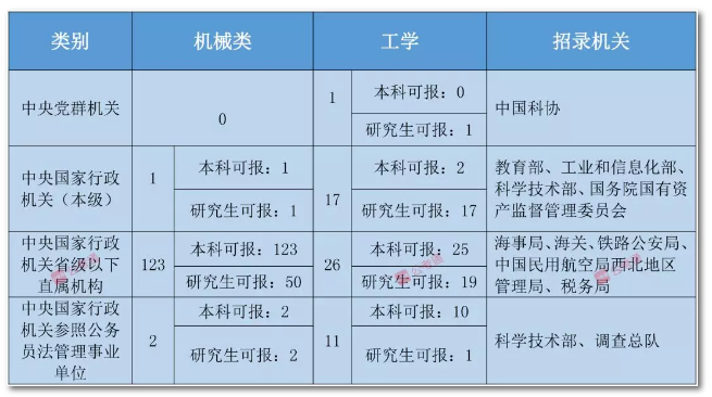 2020年國家公務員考試機械類專業(yè)可以報哪些崗位？