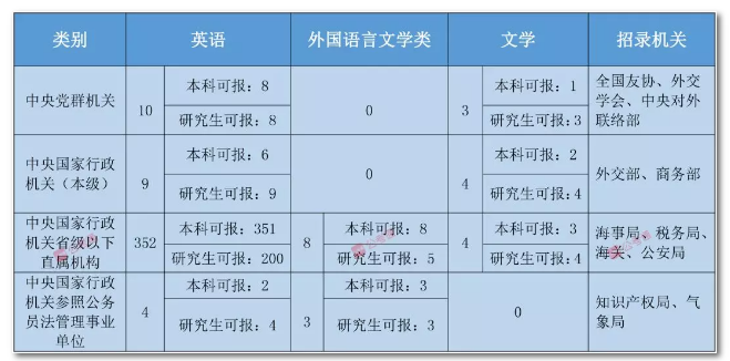 2020年國家公務(wù)員考試語言類專業(yè)可以報哪些崗位？