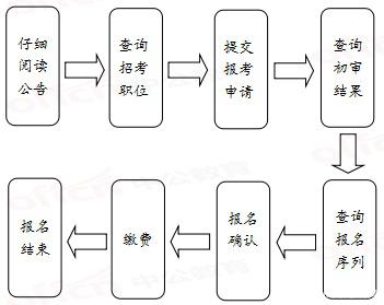 2020年國(guó)家公務(wù)員考試報(bào)名流程有哪些？